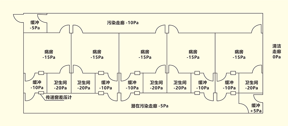 "负压"病房主要原理是什么?